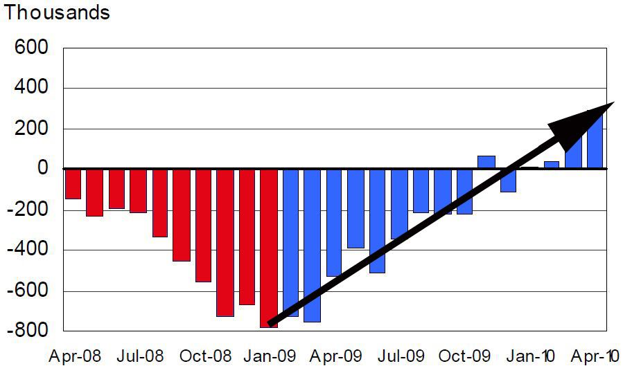 Updated month over month nonfarm payroll employment chart (as shown on ...