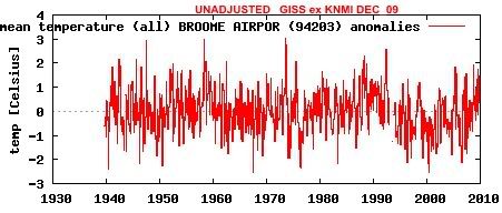 Groome giss unadjusted