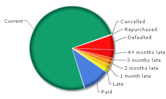 Prosper Loan History