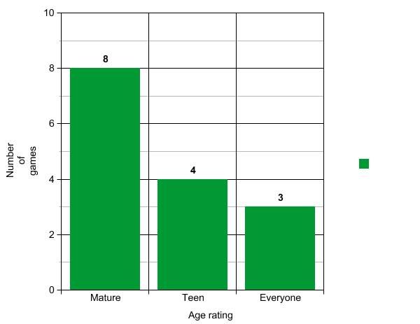 Age rating