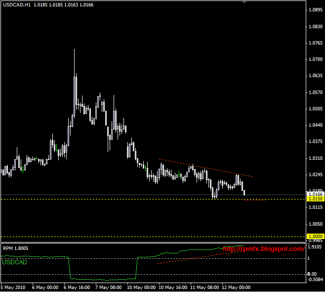 Rpm forex